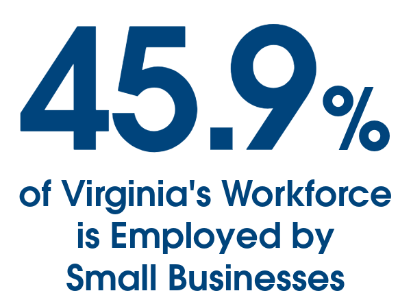 45.9% lực lượng lao động của Virginia làm việc cho các doanh nghiệp nhỏ